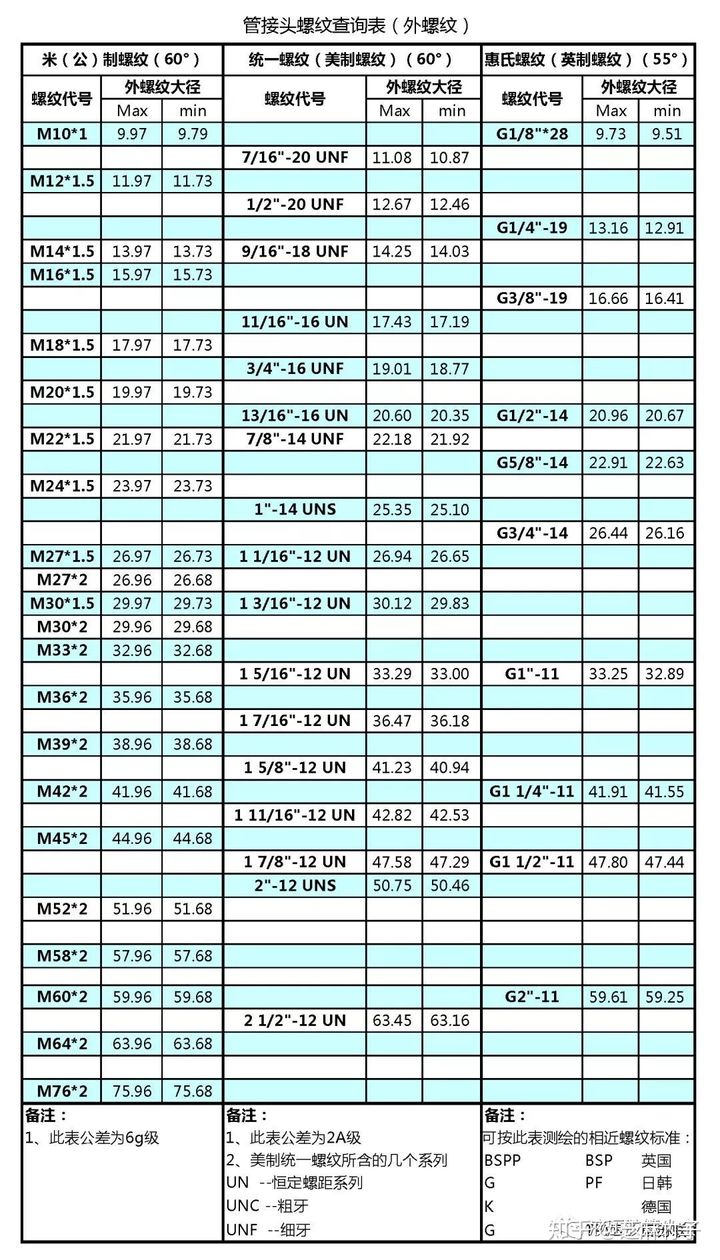 液壓管接頭外螺紋對應表.jpg